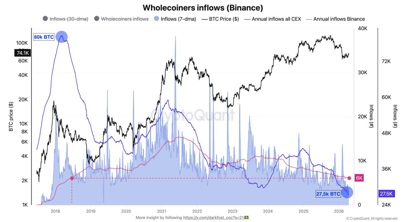 바이낸스에서 비트코인 ​​전체 코인 거래가 이루어지고 있습니다.