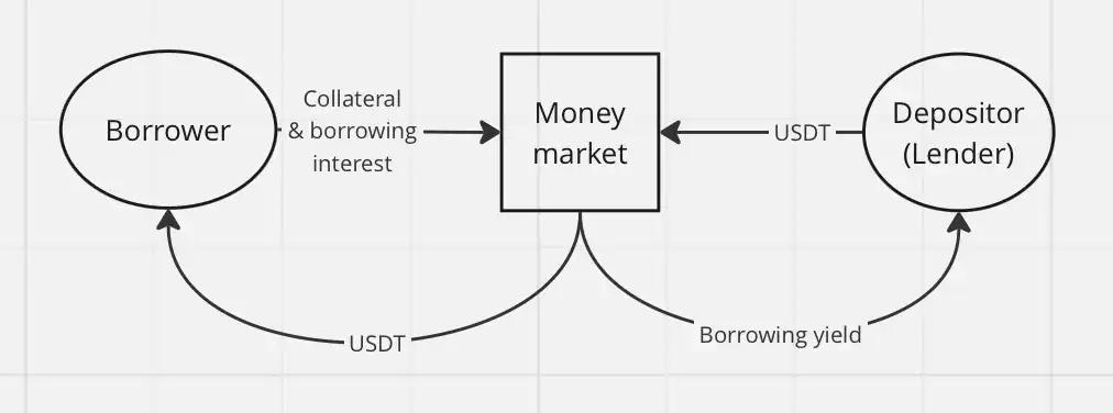 Bẫy phân cấp giả: phân tích ba khiếm khuyết cấu trúc chính của đồng tiền ổn định CDP trên HyperEVM