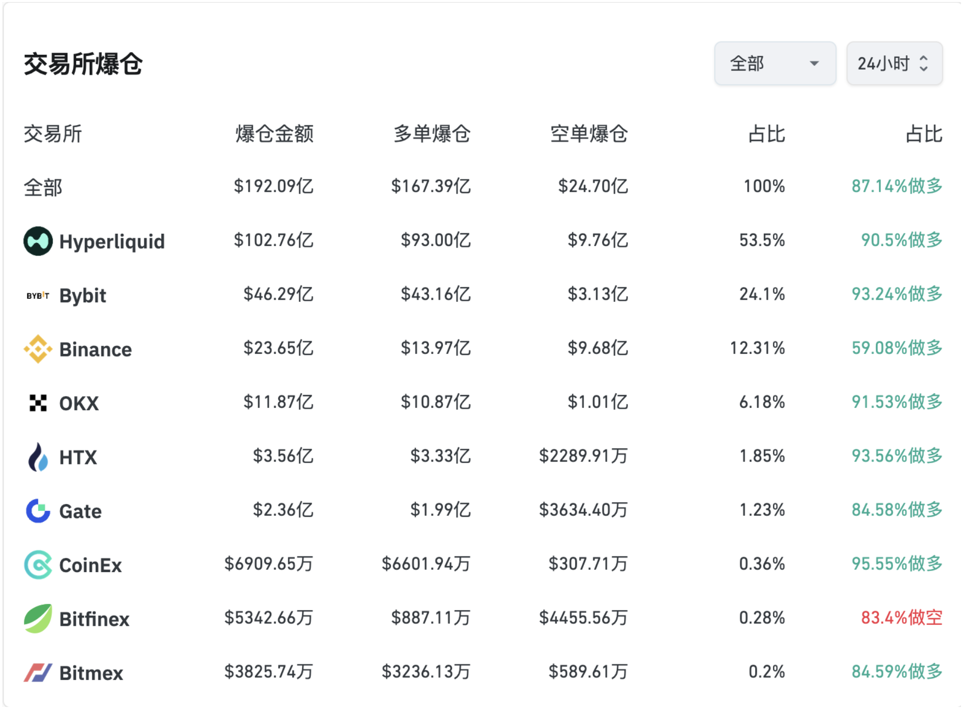 🚨 10/11 시장 붕괴: 암호화폐 최대 청산 일 공개