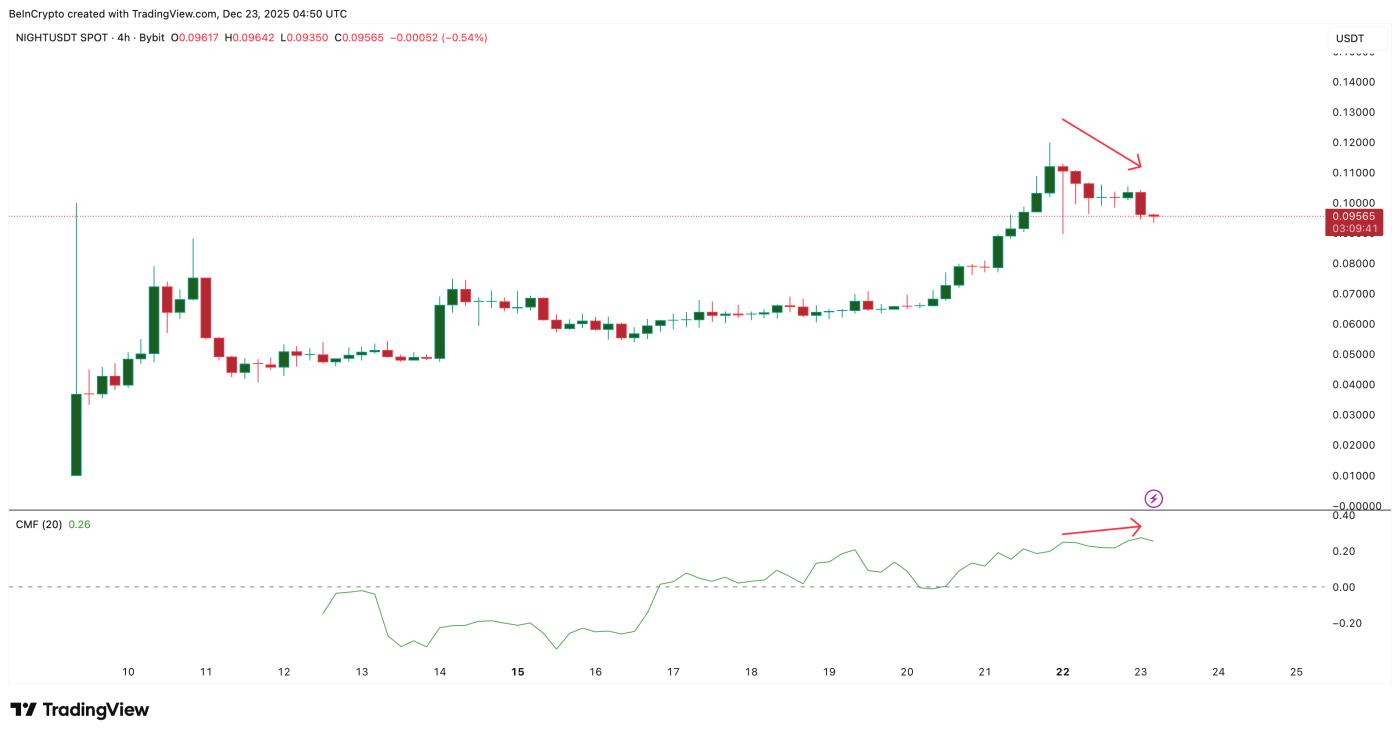 CMF Divergence Validates Whale Interest