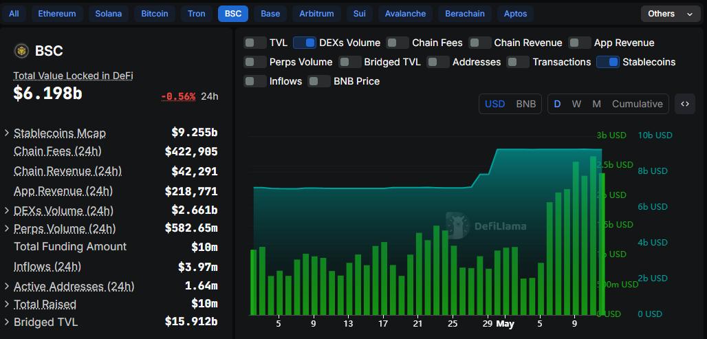 BSC DEX trading volume and stablecoin transfers
