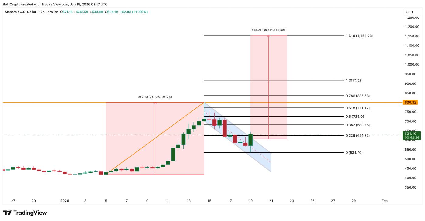 Monero Price Analysis