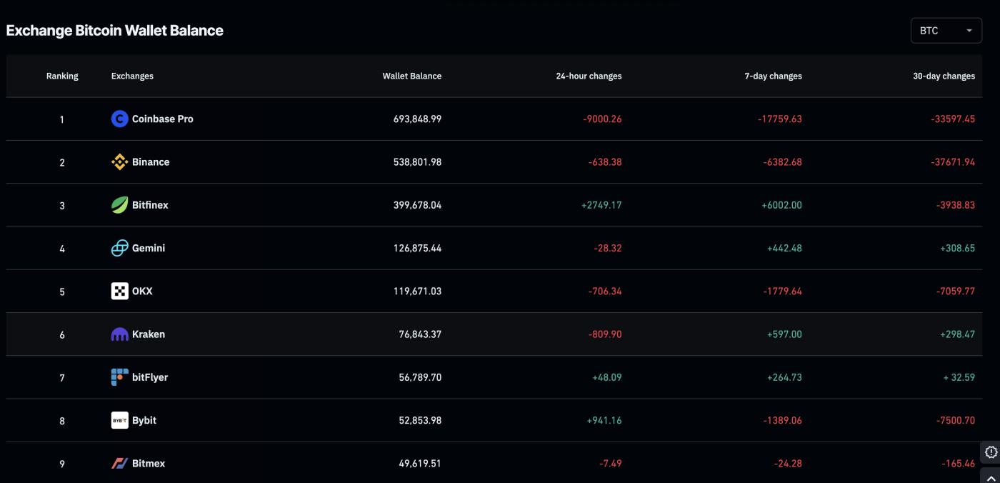 Bitcoin on exchanges. Source: Coinglass