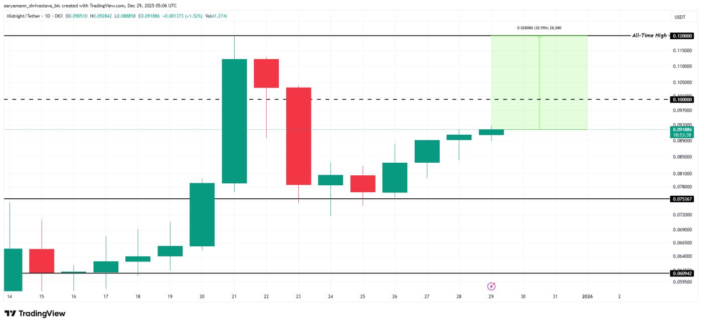야간 가격 분석
