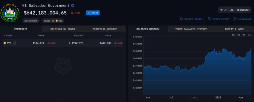 El Salvador Bitcoin portfolio