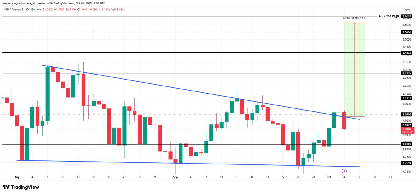 XRP 價格分析。