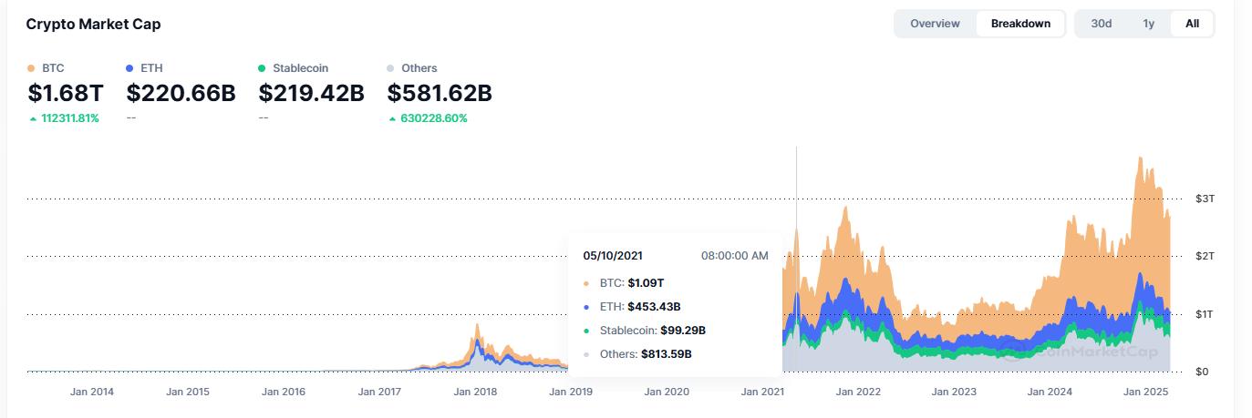 Dữ liệu phân tích toàn diện dòng vốn chảy vào sự tăng trưởng hàng nghìn tỷ đô la của stablecoin. Nếu giá altcoin không tăng thì tiền đã đi đâu?