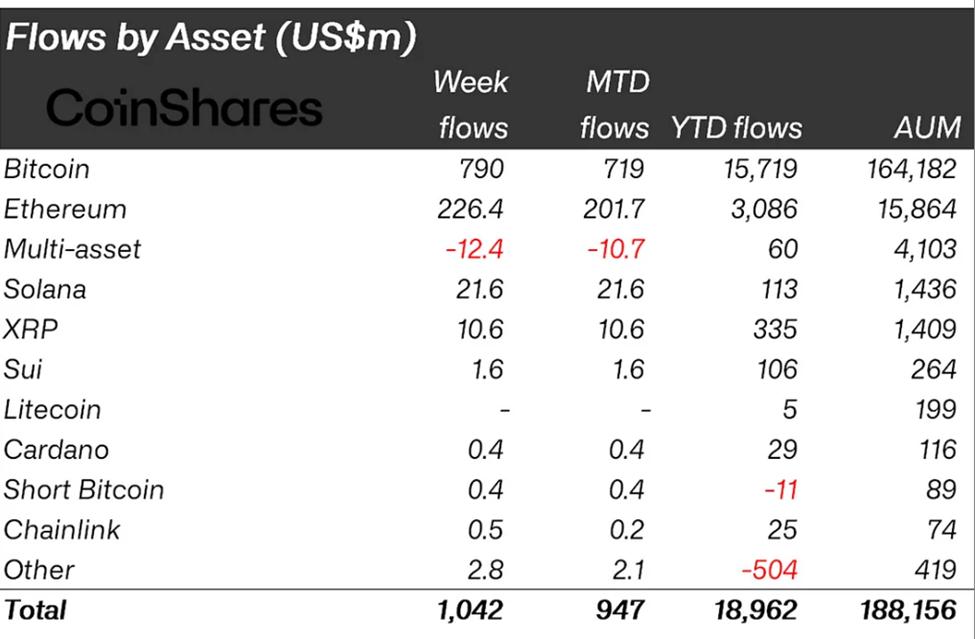 Crypto Inflows Last Week