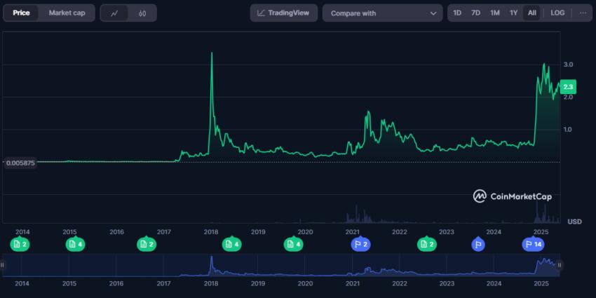 XRP price history: CoinMarketCap