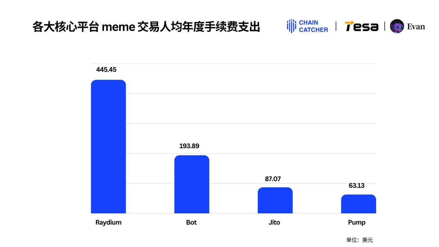 2024년 Solana Memecoin 연간 소비자 행동 보고서: 전체 체인의 총 거래 수수료는 미화 30억 달러를 초과하며, 가장 큰  