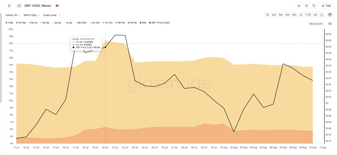 XRP price and short-term holder exit