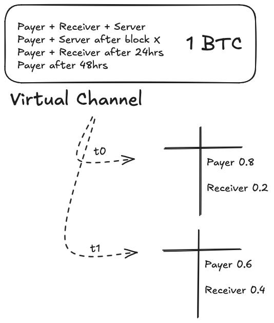 ark-vtxo-channel