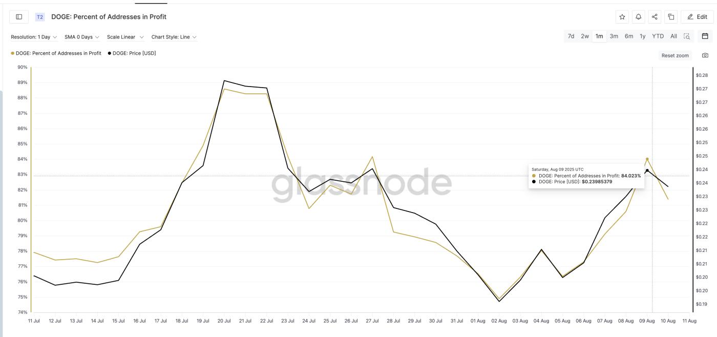 Dogecoin price and percent of addresses in profit: