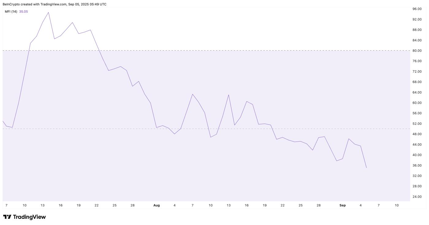 HBAR Money Flow Looks Weak