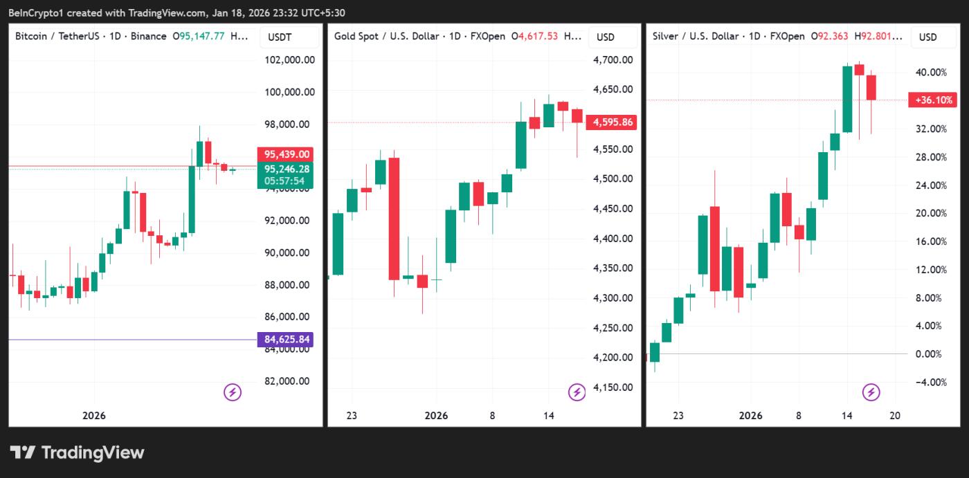 비트코인(BTC), 금(XAU), 은(XAG) 가격 변동 추이