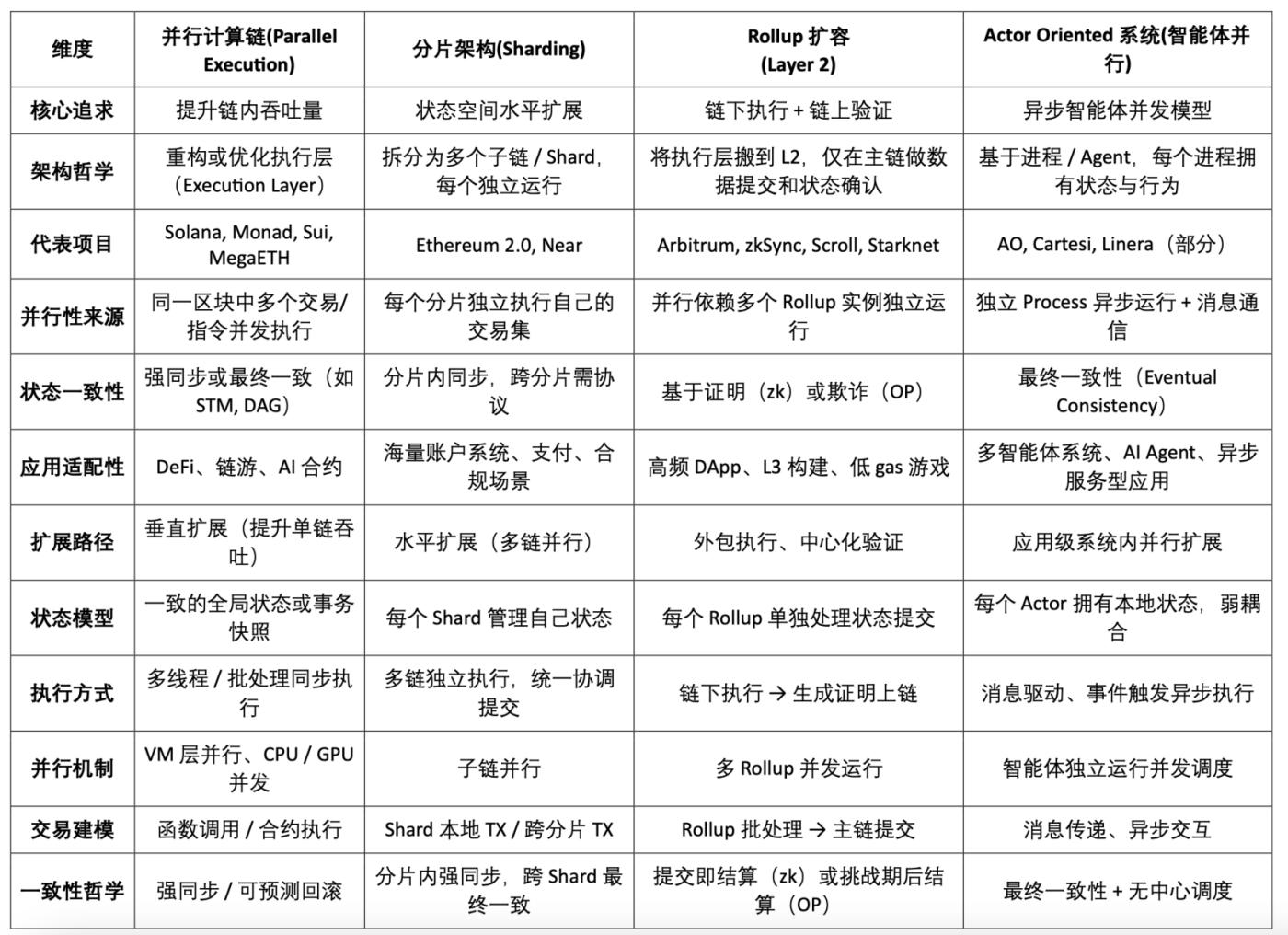 Toàn cảnh về xu hướng điện toán song song Web3: giải pháp tốt nhất cho việc mở rộng gốc?