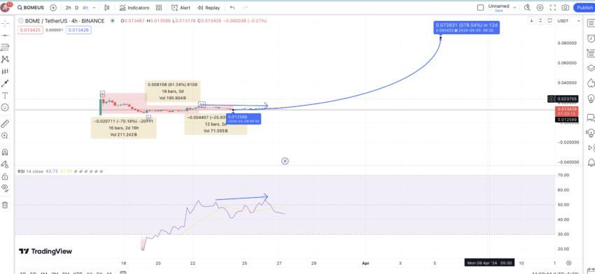 Sách Meme dự đoán giá 2024
