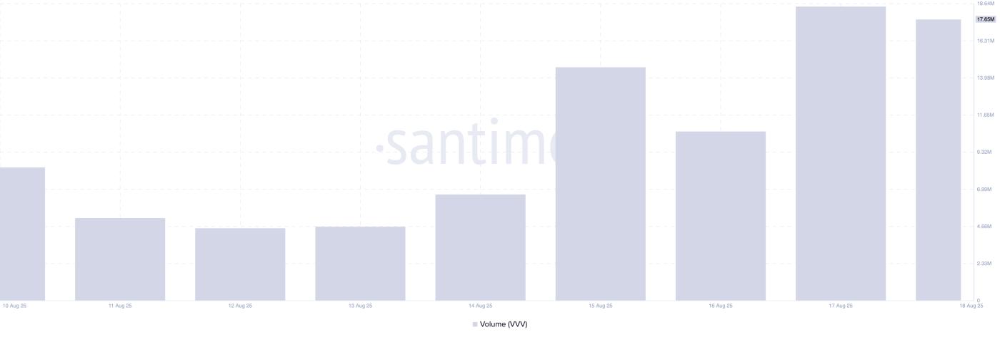 VVV Trading Volume