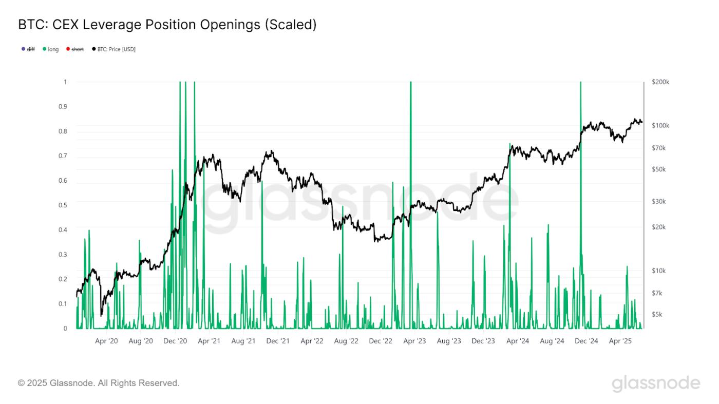 Leverage Position Openings & Closures: Inferring Leveraged Positioning from Price and Open Interest