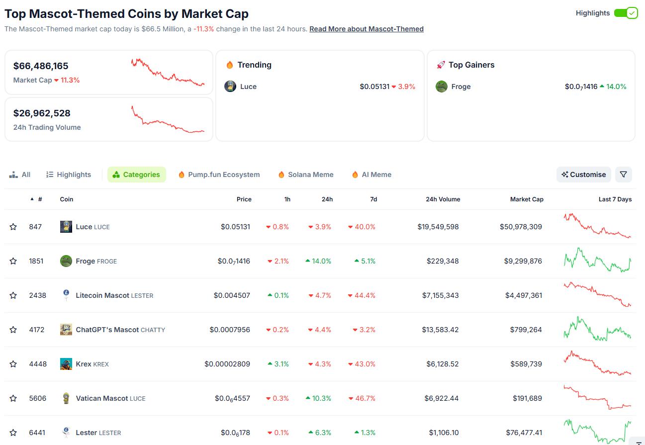 Overview of the Mascot-themed coin market. Source: CoinGecko.