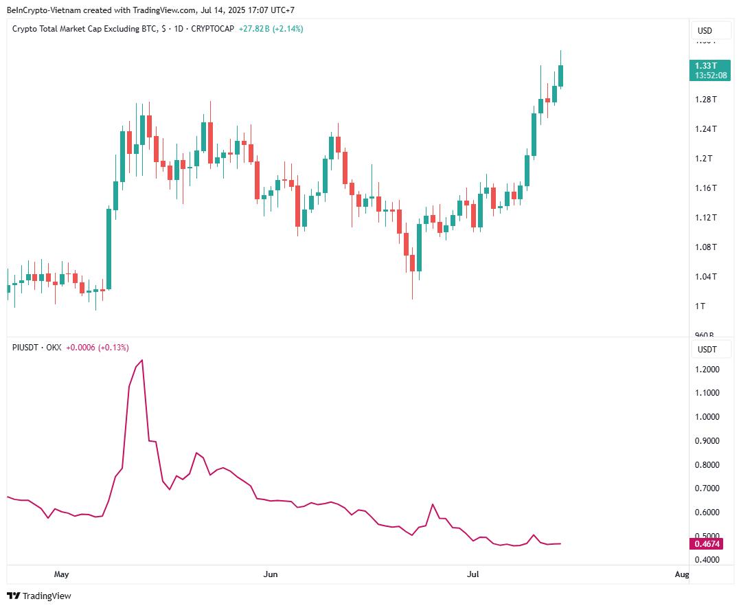 山寨币市场规模（TOTAL2）与PI价格。来源：TradingView