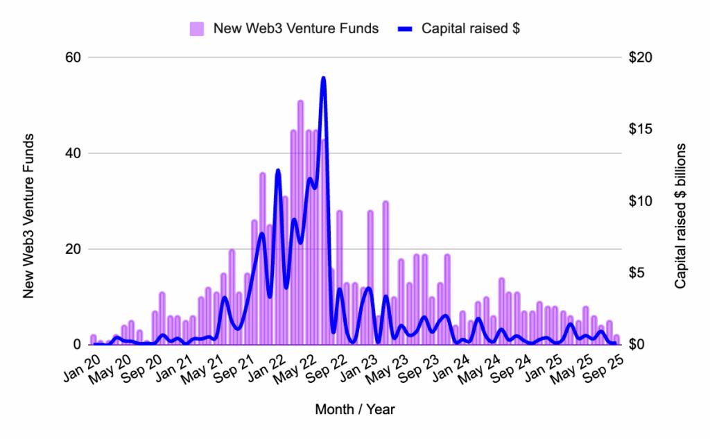 Graph showing the Number of Web3 venture capital funds launched and capital raised, January 2020 – September 2025