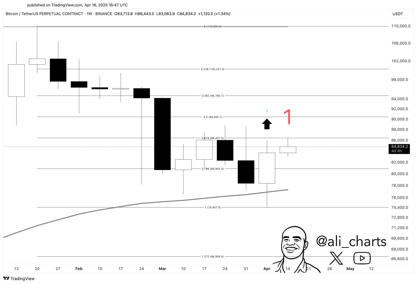 Weekly BTC buy signal. Source: Ali/X