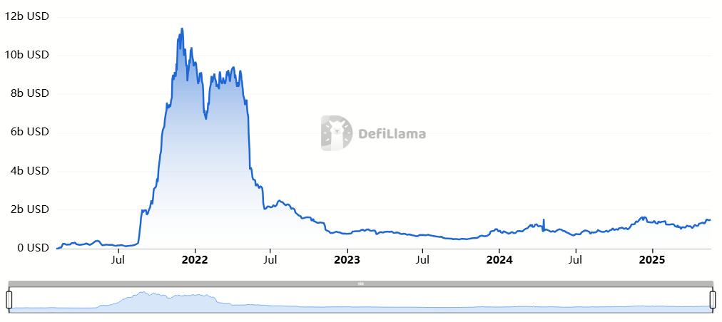 Avalanche Total Value Locked. Source: DefiLlama.