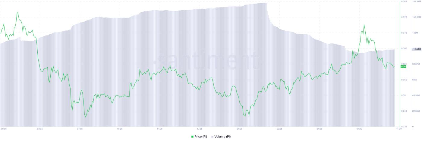 PI Price and Trading Volume