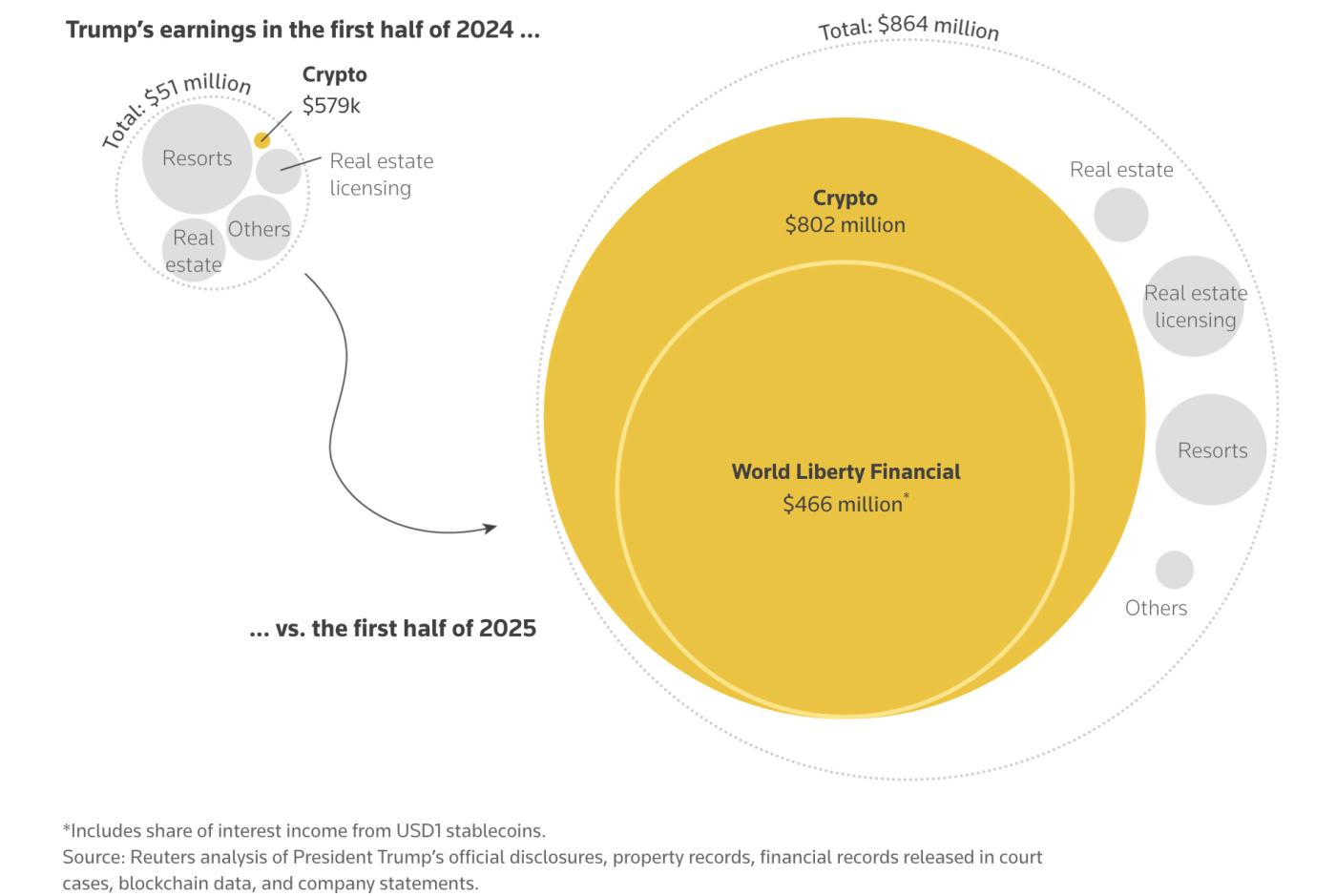 트럼프 가족의 암호화폐 자산
