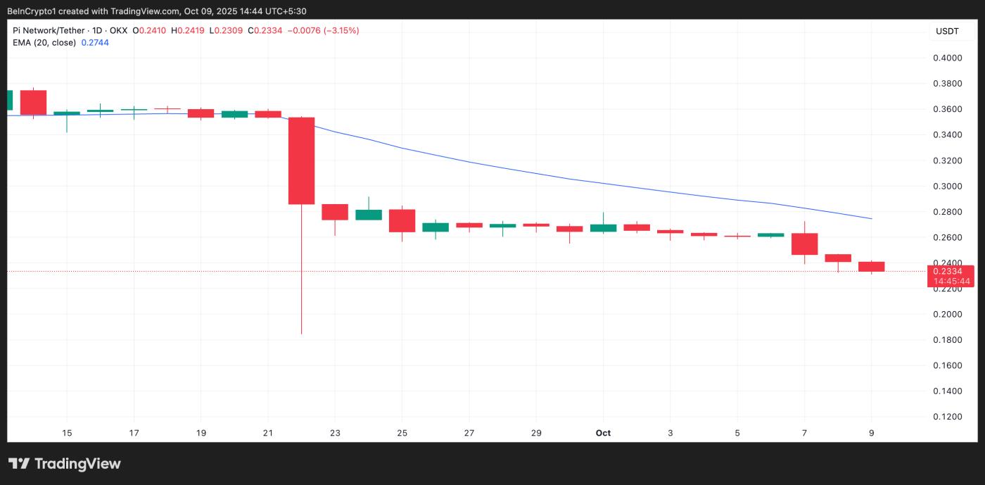 PI 20-Day EMA.