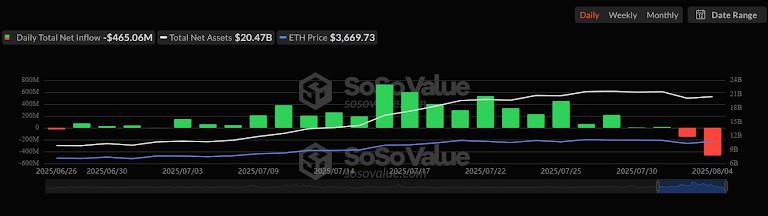 Daily total inflows and outflows for Spot Ether ETFs. Source: SoSoValue