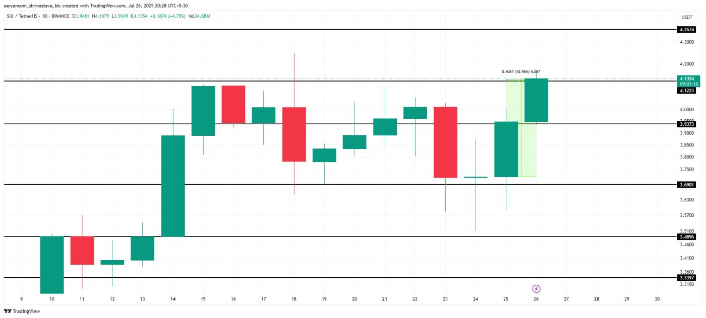 SUI Price Analysis.
