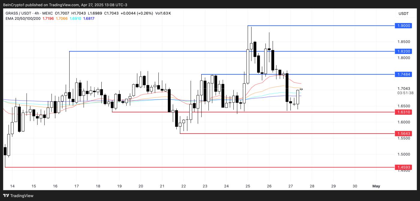 GRASS价格分析。