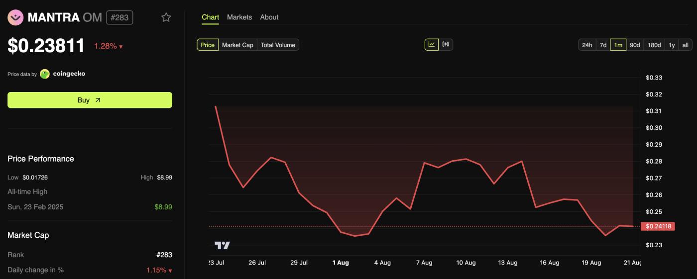MANTRA (OM) 价格表现