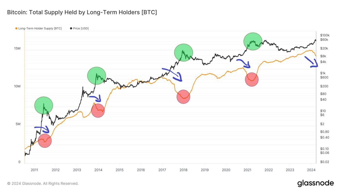 BTC supply long-term holders