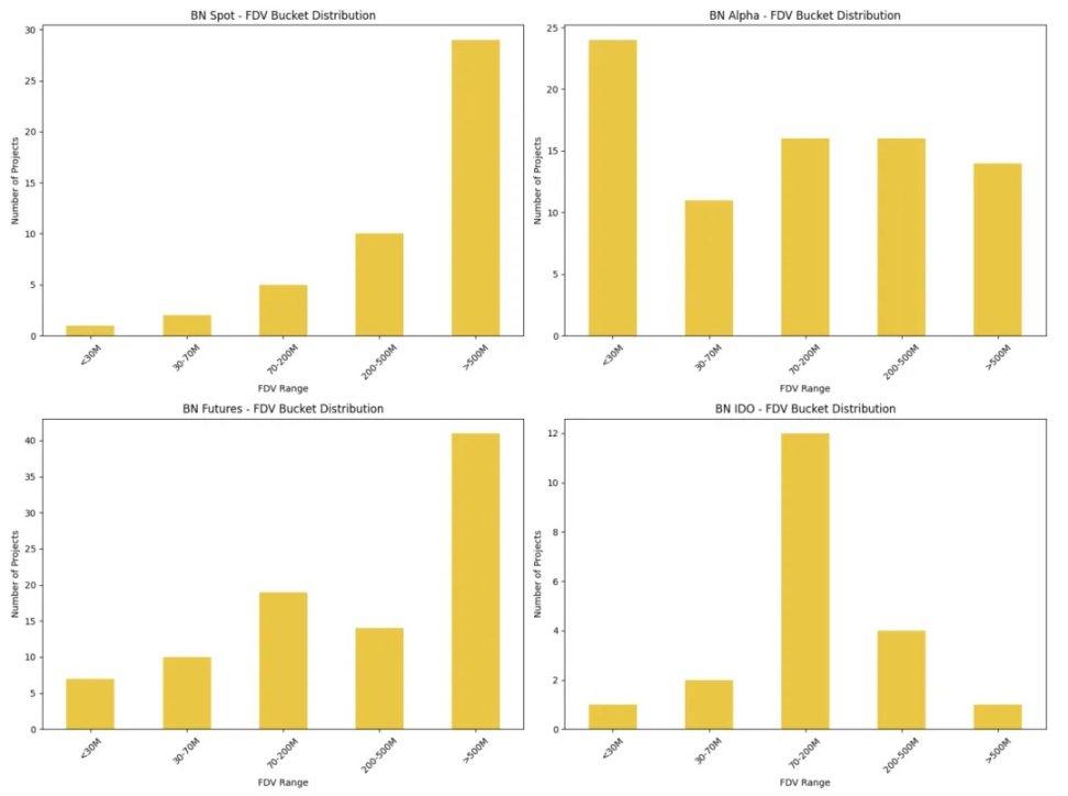Binance launch path research: Alpha, IDO, Futures, Spot fully analyzed, which method has the greatest benefit?