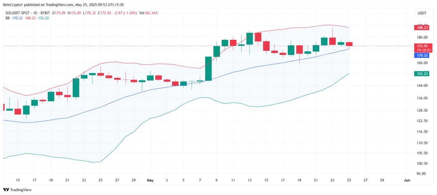 Solana Bollinger Bands