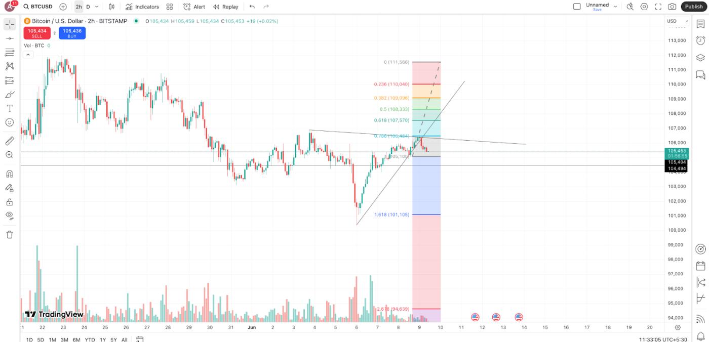 Is Bitcoin a Good Investment per price action: TradingView