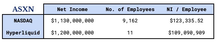 Hyperliquid vs. NASDAQ's Net Income.