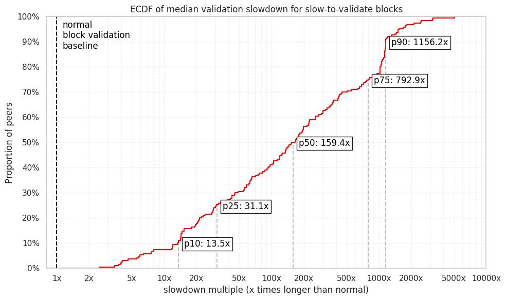 ECDF of median validation slowdown for slow-to-validate blocks