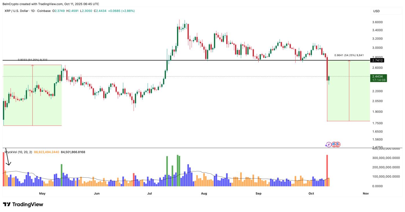 XRP Price Fractal