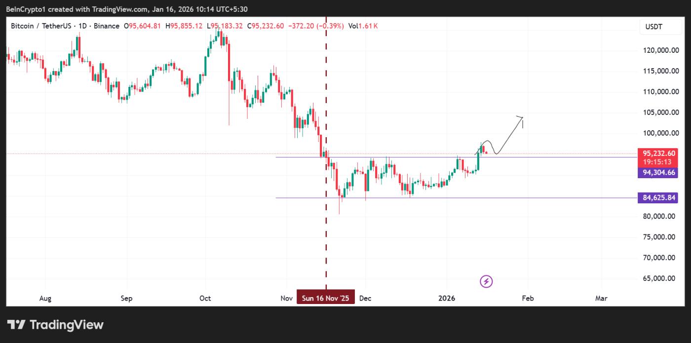 비트코인(BTC) 가격 추이