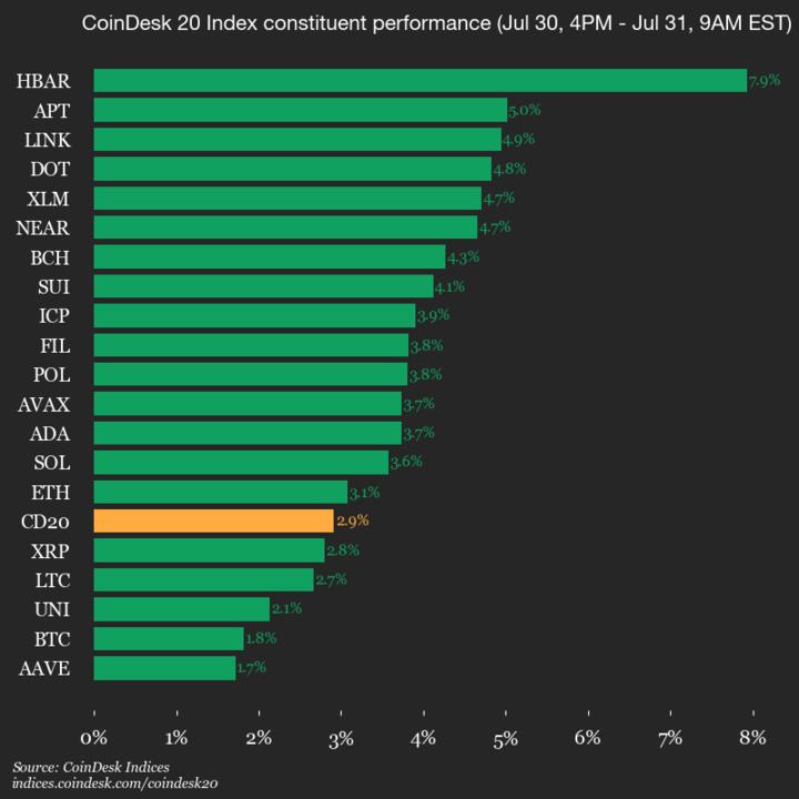 9am CoinDesk 20 Update for 2025-07-31: vertical