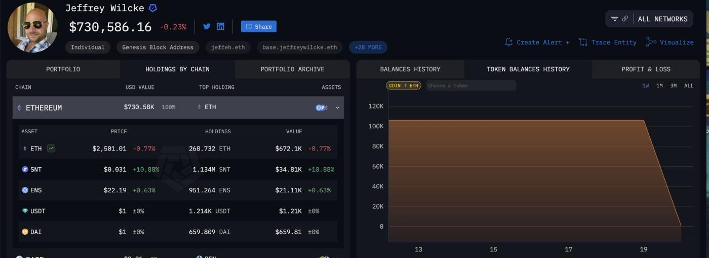 Jeffrey Wilcke's Ethereum Holdings