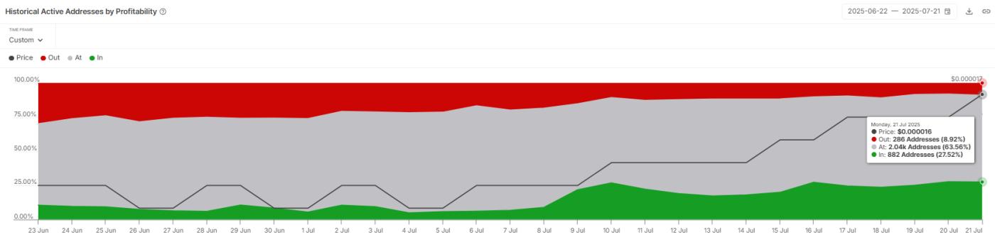 Shiba Inu Active Addresses by Profitability