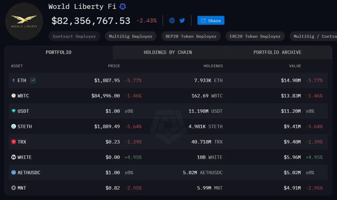 特朗普家族下场，WLFI与CEX-DEX融合的权力游戏