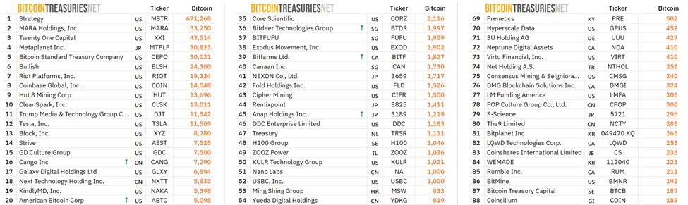 上市公司中比特币持有量。数据来源：Bitcoin Treasures