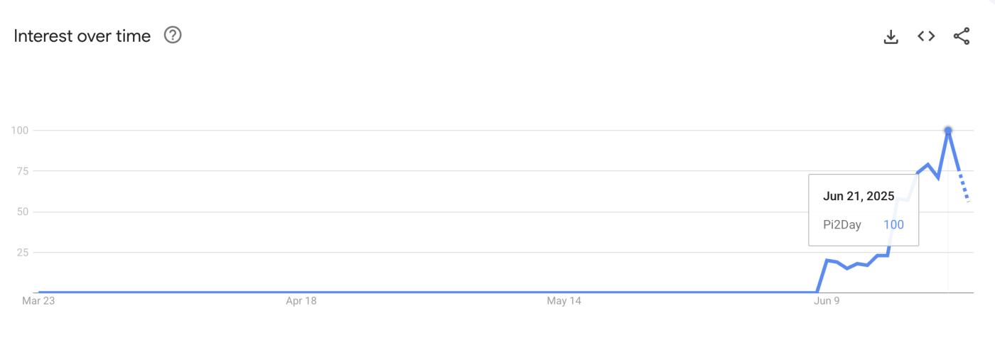Pi2day Search Interest