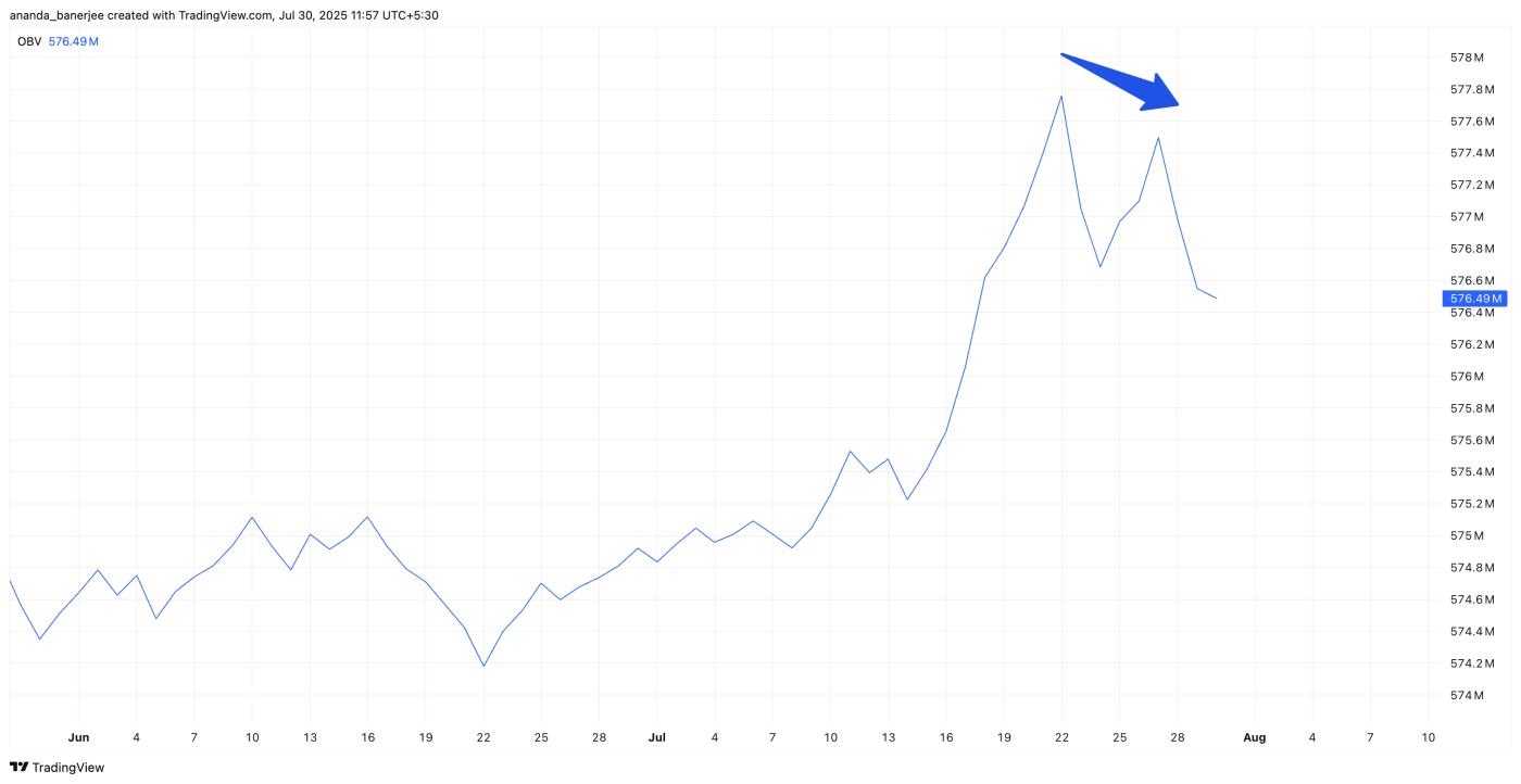 On balance volume suy yếu: